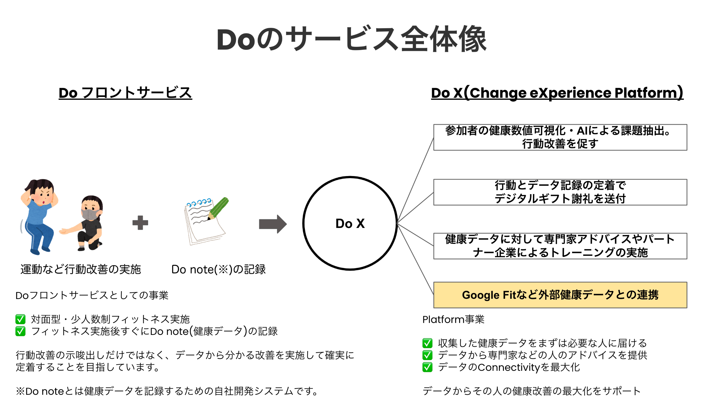 図3. Doのサービス全体像
