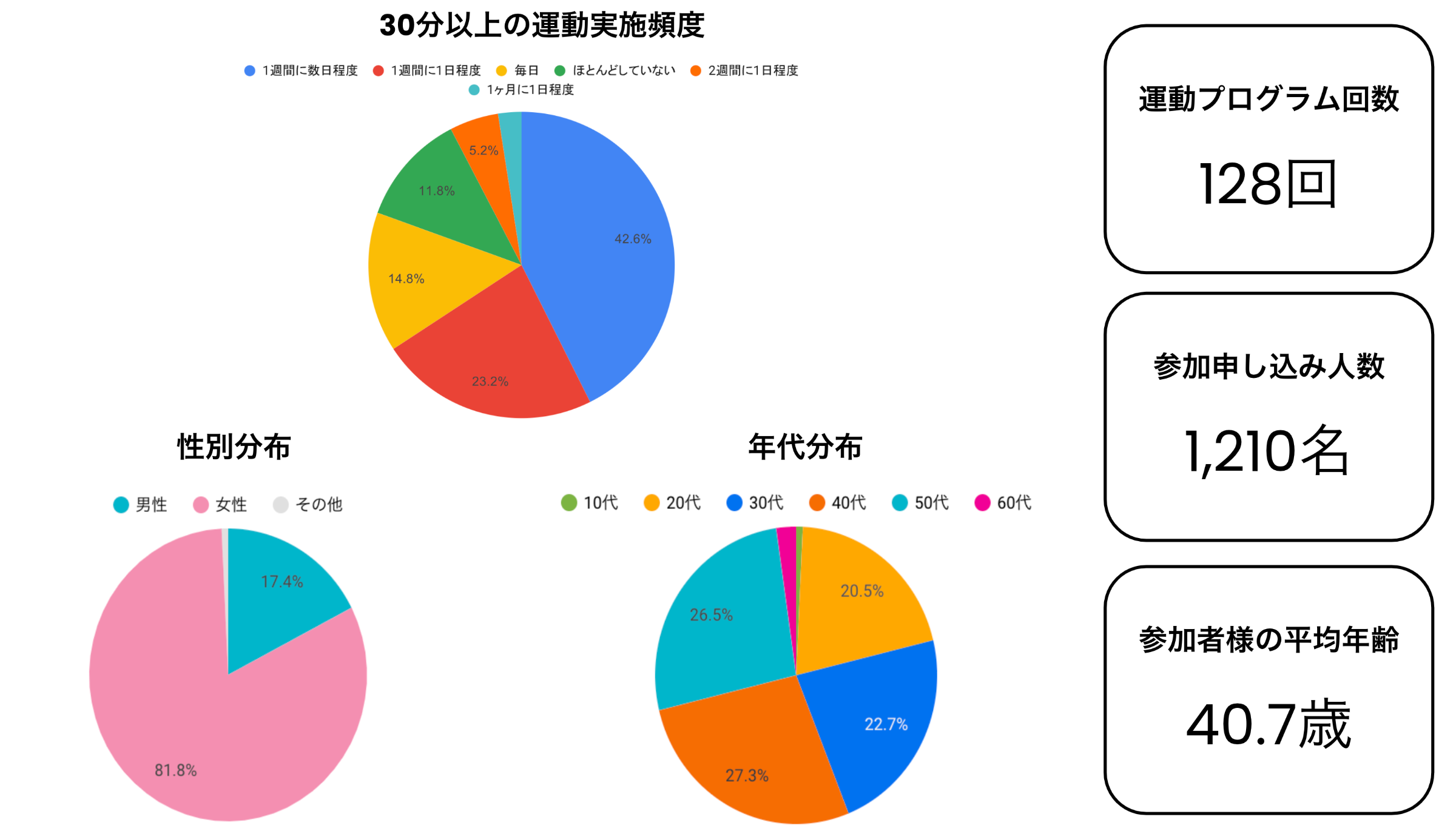 図2. Doのお客様の属性